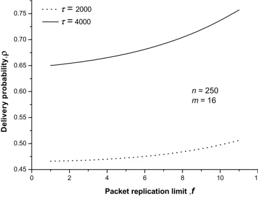 Figure 4-3: Illustration of the relationship between ρ and f .
