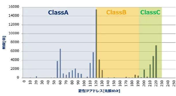 図  4  悪性 IP アドレスの利用頻度  Figure 4 The usage distribution of IP addresses 