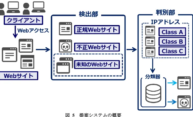 表   3 IP アドレスクラス  Table 3 IP address classes 