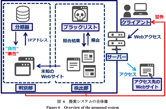 図  6  提案システムの全体像  Figure 6 Overview of the proposed system 