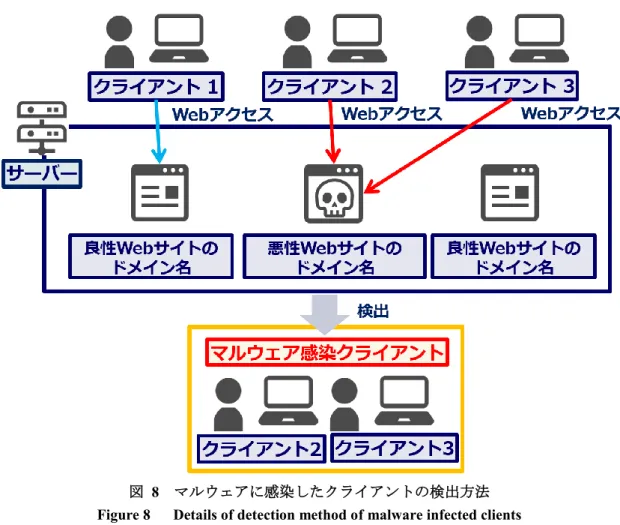 図  8  マルウェアに感染したクライアントの検出方法  Figure 8   Details of detection method of malware infected clients 
