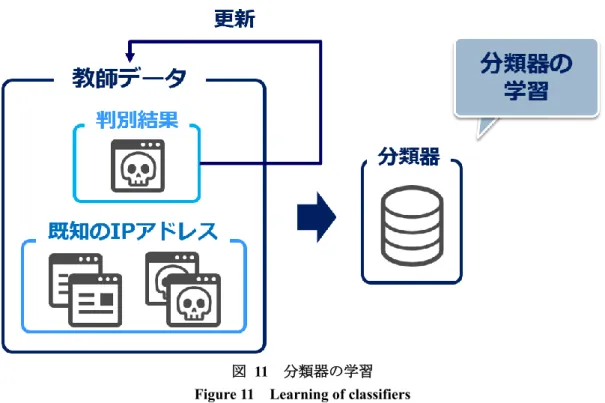 図  11 に，分類器の学習について詳細を示す． 