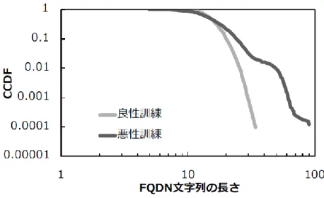 Figure 2 Cumulative complementary distribution of length of FQDN character string 