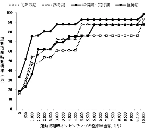 図 2-2．運動取組時のインセンティブ希望相当金額 