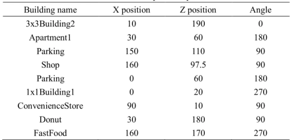 Table 3-1 Example of city data 