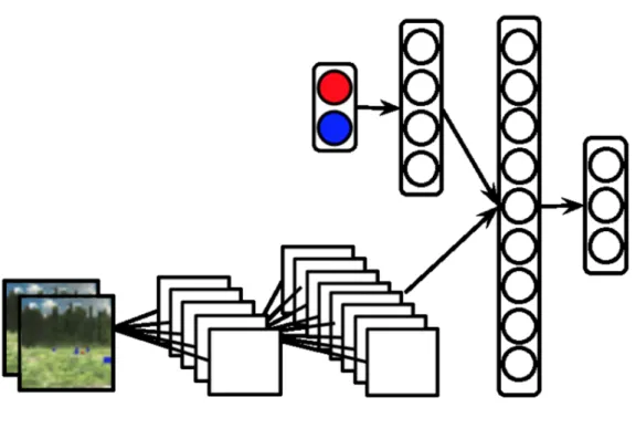 図 2.4: ネットワーク構成 [6] の範囲を超えるとエピソードが終了する．また，次のエピソードはエージェントの各エネ ルギーレベルが 0 ，エージェントや各食物がフィールド上にランダムな位置に配置された 状態で開始される．また，エージェントが 2 万ステップ生き延びた際にそのエピソードを 終了させる． Yoshida はこの実験により，生存問題における報酬関数を生存確率の対数として定式化 を行った．また，定式化した報酬関数を用いて高次元の視覚入力を伴う 3 次元環境におい て深層強化学習を行い，エージェ