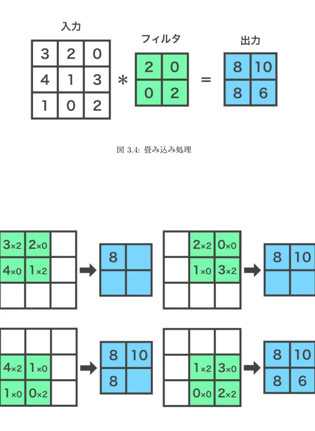図 3.4: 畳み込み処理