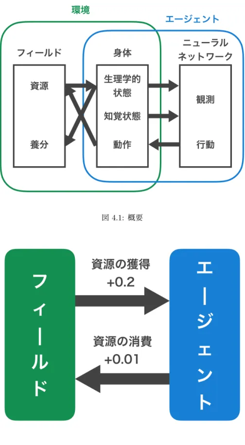 図 4.1: 概要