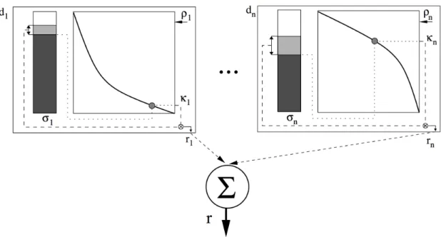 図 2.3: モチベーションシステムの概要 [8] 固定的なものが用いられてきた．しかし，このような報酬や目的関数では単純な強化学習 タスクは成功するかもしれないが，複雑なタスクや生涯学習ではシステムの性能に悪影響 を及ぼす可能性があることを指摘している．そこで， Yoshida は生存問題における報酬関 数に時間的生存確率の対数を用いて定式化を行い，生態学的ニッチ相互に依存する報酬関 数として定義した．報酬関数の基となる時間的生存確率は進化的過程を通じて得ることが 出来る．