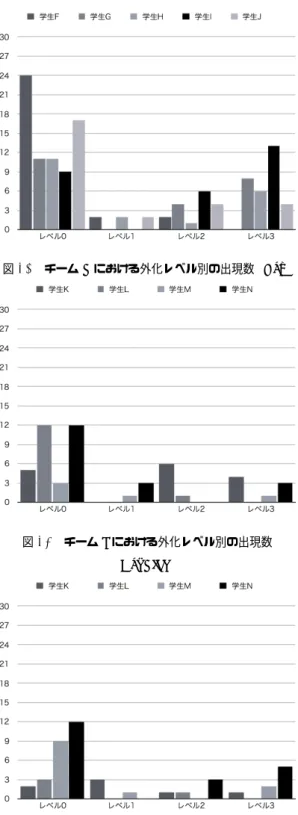 図 20 チーム b における外化レベル別の出現数 (Try) 図 21 チーム c における外化レベル別の出現数 (Problem) 図 22 チーム c における外化レベル別の出現数 (Try) 多い [9] と報告されている．限られた時間の中で作業 を進めるため，学生らが過去を見ている（振り返る）余力がない可能性が高い．余力がないのはその日のProblemやTryの要因や対策を外化せずに留めてしまうことにも関係があると考えられる．一方，学生らがKPTを意識できていない・外化されていない原因として，学生