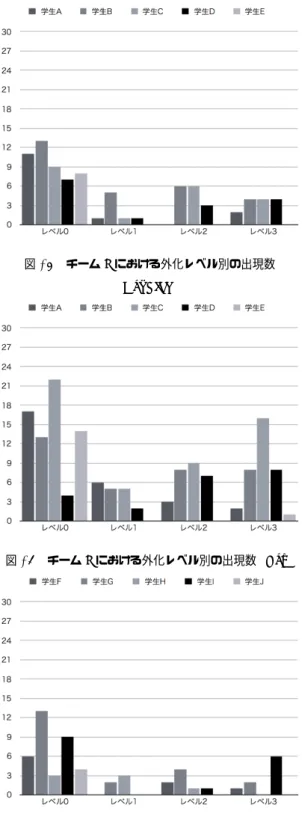 図 15 全学生の外化レベルの内訳 (Problem) 図 16 全学生の外化レベルの内訳 (Try) 出た．今回の分析では内容の重複を考慮していない． 同じ話題を繰り返し Try に記述し，その話題が実践 済みになった場合に一度に多くの Try が実践済みと して加算される．記述された Try のうち約 7 割が実 践済みと割合が高くなっているのは，このことが原因 であると考えられる．話題の重複を排除して再度計上 を行うことで，より正確な値を求めることができると 考えられる． アンケートおよび外化レベルの