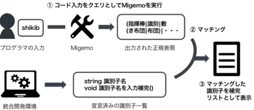 図 3 Migemo を用いた手法 る際に引数を気にする必要がなかったので苦労を感 じなかった」といった内容であった． 1 つ目の理由を 回答した被験者に対して，入力数の多い日本語識別 子を入力した場合どのように感じるか調査するため， 別途単語数の多い日本語識別子を用意し，それを入 力するタスクを行なった，その結果，入力に苦労した という回答が得られた．また， 2 つ目の理由について は，今回の調査では，関数の引数は予め入力してある 状態であったため，このような回答が得られたと考え られる．一般的な統合開発