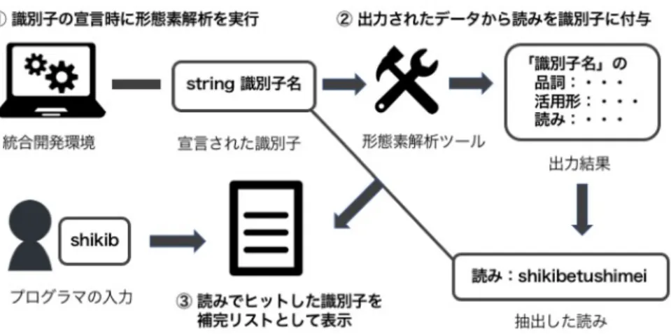 図 4 形態素解析を用いた手法 この手法の概略は以下の通りである．概略を図示し たものを図 4 に示す． 1. 日本語識別子の宣言時に、識別子を入力として 形態素解析ツールを実行する． 2