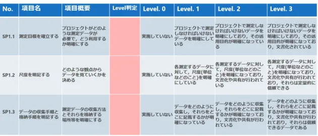 図 5 開発したルーブリック (一部抜粋) 分があった．それらが良く理解できたと回答していな い理由だと推測する． チーム A ， B が PBL を実施していた際，チーム B に比べチーム A の方が，開発の実績工数が多かった ことや，発生した問題数が少なかった． 7 プロセス領 域の平均達成率に差が生じたのは，本学習評価手法の 有効性が高いことを示している可能性が高い． アンケートの評価， PBL の定量的評価手法におい て， CMMI の項目を用いた評価を行うことに対し， PBL にかなり活かせる・活