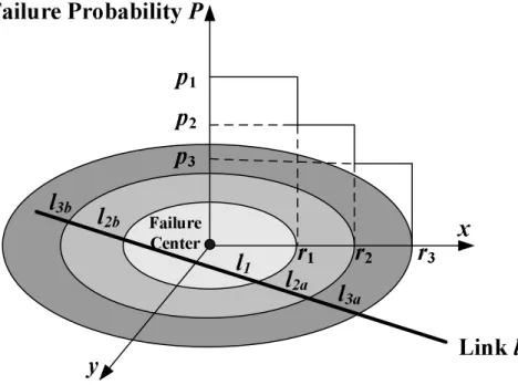 Figure 3.1: Probabilistic region failure model, m=3