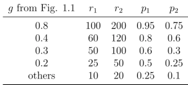 Table 3.4: Parameter settings for PRF model g from Fig. 1.1 r 1 r 2 p 1 p 2 0.8 100 200 0.95 0.75 0.4 60 120 0.8 0.6 0.3 50 100 0.6 0.3 0.2 25 50 0.5 0.25 others 10 20 0.25 0.1