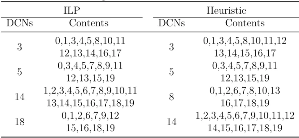 Table 3.5: Content placement in DCNs for ILP and heuristic ILP Heuristic DCNs Contents DCNs Contents 3 0,1,3,4,5,8,10,11 12,13,14,16,17 3 0,1,3,4,5,8,10,11,1213,14,15,16,17 5 0,3,4,5,7,8,9,11 12,13,15,19 5 0,3,4,5,7,8,9,1112,13,15,19 14 1,2,3,4,5,6,7,8,9,1