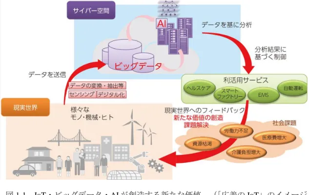 図 1-1  IoT・ビッグデータ・AI が創造する新たな価値  （「広義の IoT」のイメージ 図：総務省平成 28 年度情報通信白書より）  1.1.1 IoT の進展    現実世界でのモノやモノの一部である PC やスマートデバイス上の業務シス テムやソーシャルシステムからのデータがネットワークを通じて大規模に融合 す る こ と で 新 た な 価 値 が 生 ま れ る ． こ の 部 分 を モ ノ の イ ン タ ー ネ ッ ト