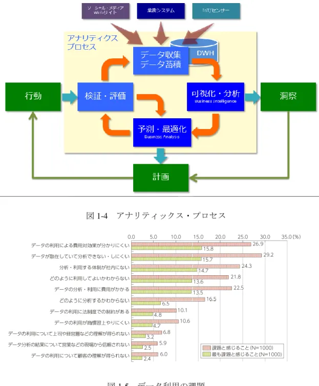 図 1-4  アナリティックス・プロセス  図 1-5  データ利用の課題  課題を整理してみると，いずれもデータを分析するために高度な人材を必要と し，その効果測定が難しいことが判明している.つまりデータは収集・蓄積でき ても，それを分析・可視化するのが難しいということになる．   本論文では「狭義の IoT」を「現実世界の出来事をデジタル・データに変 換しネットに送り出す仕組み」ととらえる(図 1-6)．本研究は，「狭義の IoT」において分析・可視化するのが難しいという課題を，個々のユーザに 個別対応