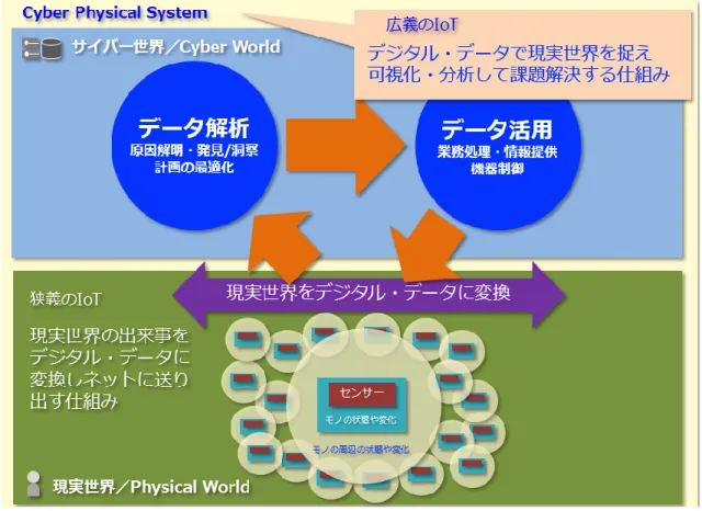 図 1-6  広義の IoT と狭義の IoT 