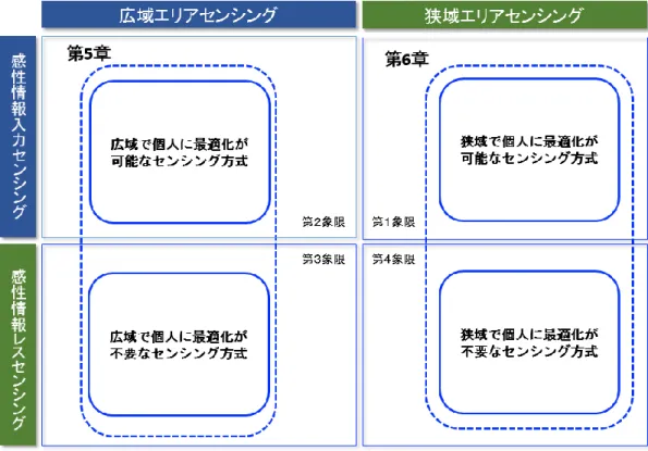 図 1-7  参加型センシングの類型 