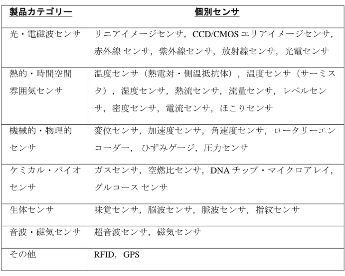 表 2-1  センサの製品カテゴリーと個別センサ  製品カテゴリー  個別センサ  光・電磁波センサ   リニアイメージセンサ，CCD/CMOS エリアイメージセンサ， 赤外線 センサ，紫外線センサ，放射線センサ，光電センサ  熱的・時間空間  雰囲気センサ  温度センサ（熱電対・側温抵抗体），温度センサ（サーミスタ），湿度センサ，熱流センサ，流量センサ，レベルセン サ，密度センサ，電流センサ，ほこりセンサ   機械的・物理的  センサ  変位センサ，加速度センサ，角速度センサ，ロータリーエンコーダー， ひ