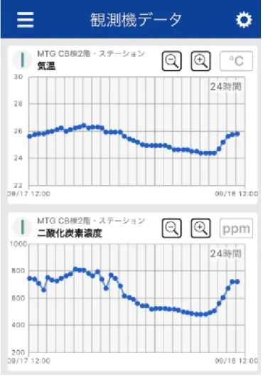図 2-9  ウェザーニュース社の気象情報アプリ  2.2.2 - (b)  狭域エリアセンシング  これまで見てきたように，参加型センシングは，GPS センサ，加速度センサ， 温度センサ，放射能センサ，画像データ，音データ，テキストデータなどを用 いて，数 km の範囲以上の比較的広範囲な領域で利用されてきている．  これに対して，スマートデバイスの活用の進展に伴い，これまで ICT の活用 自体が進んでこなかった分野に互いに相手を識別できるような狭いエリア（以 後狭域エリアという）でセンシングを実施する