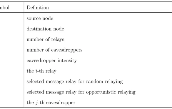 Table 1.1: Main notations Symbol Deﬁnition S source node D destination node n number of relays m number of eavesdroppers M eavesdropper intensity R i the i-th relay