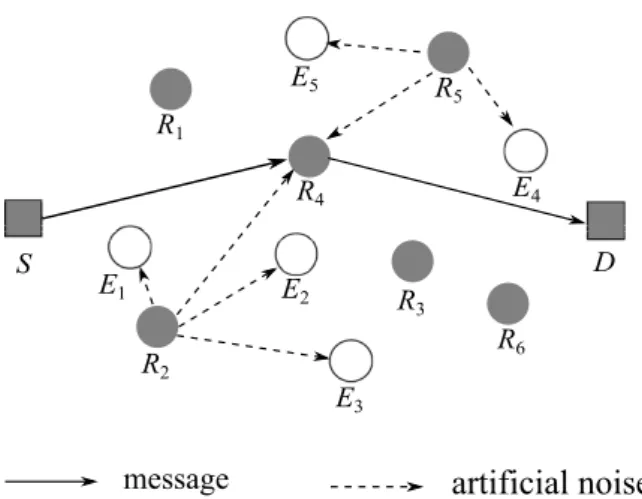 Figure 3.1: System scenario: a source S is transmitting messages to a destination D with the help of relays R 1 , R 2 , · · · , R n (n = 6 in this ﬁgure) while eavesdroppers E 1 , E 2 , · · · , E m (m = 5 in this ﬁgure) are attempting to intercept the mess