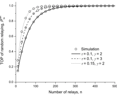 Figure 3.2: TOP vs. the number of relays n for diﬀerent settings of τ and γ.