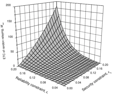 Figure 3.4: ETC vs. reliability constraint ε t and security constraint ε s for n = 2000 and γ e = 0.5.