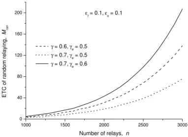 Figure 3.5: ETC vs. number of relays n.