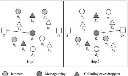 Figure 4.1: Network model: A source S is communicating with a destination D with the help of relays R 1 , R 2 , · · · , R n , n = 6
