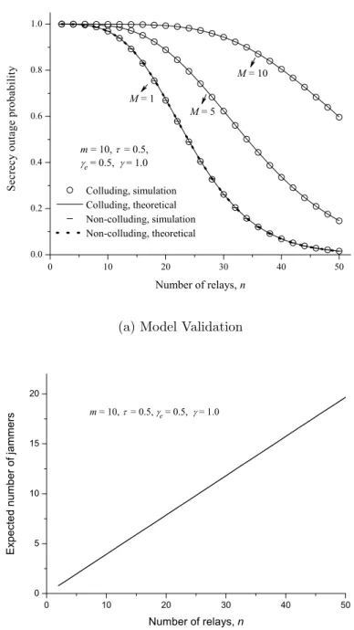 Figure 4.3: Model validation for diﬀerent collusion intensity M, with m = 10 , τ = 0.5, γ e = 0.5 and γ = 1.0.