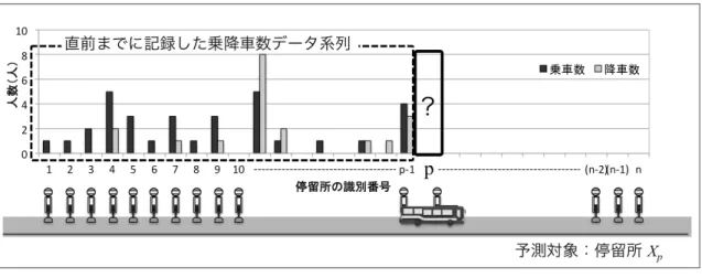 図  8  直前までに記録した乗降車数データ系列  Fig. 8  Passengers data series recorded at that time 