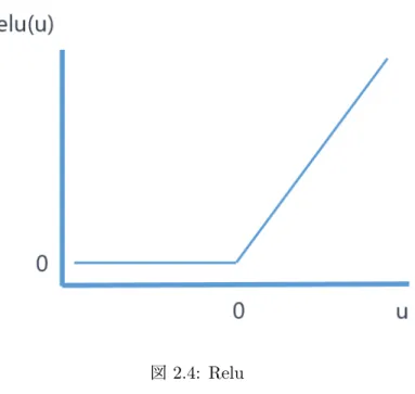 図 2.4: Relu 2.1.3 逆誤差伝播計算 逆誤差伝播計算では，各重みの修正を行う．方法は，以下の手順で行う． 1. 順伝播計算で最終出力を求める． 2. 最終出力とそのデータの目標出力から誤差関数を求める．誤差関数には 2 乗誤差や 交叉エントロピーなど複数あり， 2 値分類や多クラス分類など作成したいモデルに よって使い分ける． 3