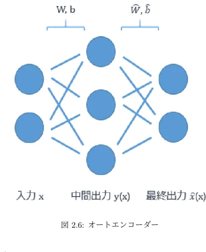 図 2.6: オートエンコーダー ドロップアウト ドロップアウトとは，深層学習が訓練データに特化しないように重みを調整する手法で ある．図 2.7 のように元々のモデルのニューロンをいくつかないものとして学習をする． 学習ごとに消すニューロンを変えることで，学習するモデルの重み w を訓練データに特化 しない汎化された重みに学習することができる．