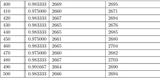 表 5.2: 5 層 30 ニューロン 学習回数 500 回の場合 400 0.983333 2669 2695 410 0.975000 2660 2671 420 0.983333 2667 2694 430 0.983333 2665 2676 440 0.983333 2665 2685 450 0.975000 2661 2680 460 0.983333 2665 2704 470 0.975000 2660 2682 480 0.983333 2667 2703 490 0.991667 26