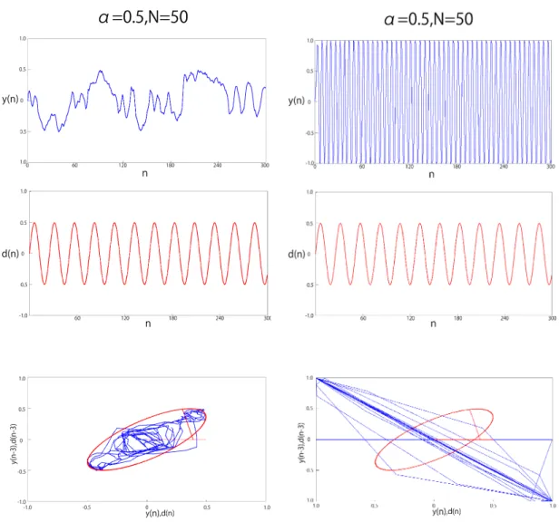 図 3.5: N = 50 ， α = 0.50 時の 2 つ目の応答．