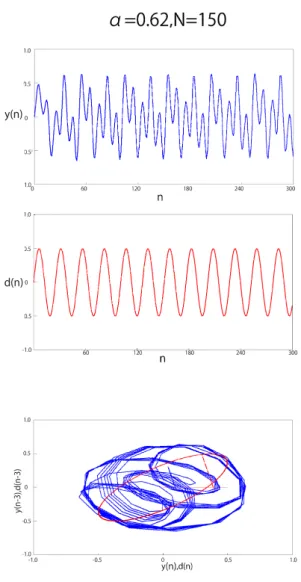 図 3.13: N = 150 ， α = 0.62 時の応答．各グラフは図 3.3 と同じ構成である． 以上より，サイン波の学習・生成を正しく行うには中間層のニューロン数 N が 100 又 は 150 ， α の値が 0.9 付近であることが望ましい．また， N = 100 と N = 150 のどちらの 場合でも高い精度で学習・生成に成功する．そのため正しく学習・生成を行う場合，計算 コストが少ない N = 100 が最適である． 3.3 実験結果 周期の短いサイン波生成 次に，教師信号であるサイン波