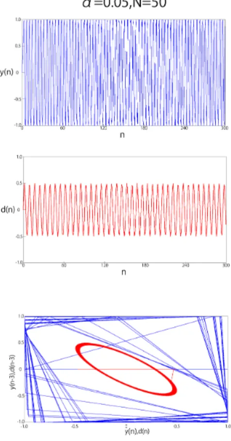 図 3.16: N = 50 ， α = 0.05 の時の応答． 上：非線形ダイナミクスの出力．横軸が時間 n ，縦軸が出力 y(n) である． 中：教師信号．横軸が時間 n ，縦軸が教師信号 d(n) である． 下：時間遅れ座標の軌道．横軸が y(n) 及び d(n) の値，縦軸が y(n − 3) 及び d(n − 3) の値 である．赤線が教師信号 d(n) の時間遅れ座標の軌道を示し，青線が出力 y(n) の時間遅れ 座標の軌道を示す．