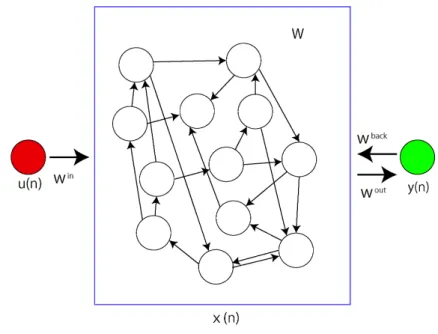 図 2.1: Echo state network の構成
