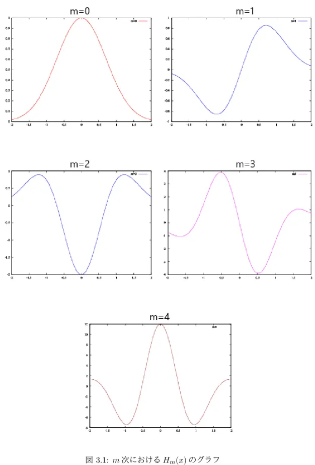 図 3.1: m 次における H m (x) のグラフ