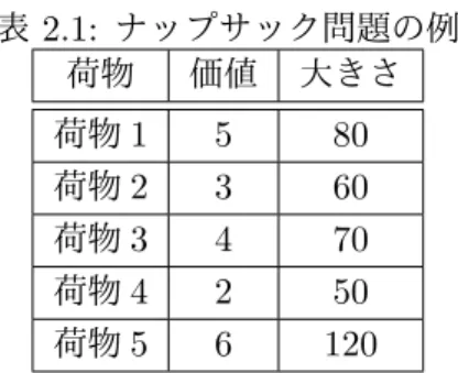 表 2.1: ナップサック問題の例 荷物 価値 大きさ 荷物 1 5 80 荷物 2 3 60 荷物 3 4 70 荷物 4 2 50 荷物 5 6 120 この問題を定式化するために、以下のような変数 x i (i = 1, 