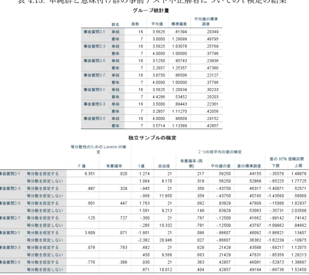表 4.15: 単純群と意味付け群の事前テスト不正解者についての t 検定の結果
