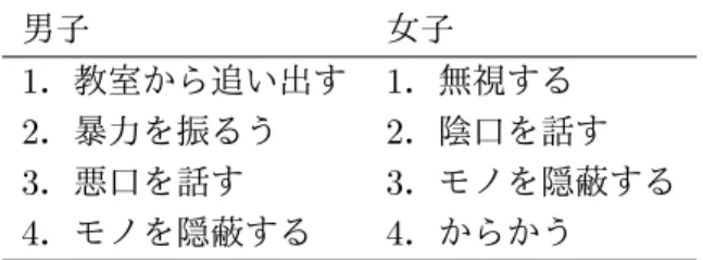 表 3.1: 男子と女子のいじめのミニゲームの種類 男子 女子 1 ．教室から追い出す 1 ．無視する 2 ．暴力を振るう 2 ．陰口を話す 3 ．悪口を話す 3 ．モノを隠蔽する 4 ．モノを隠蔽する 4 ．からかう   3.5.1 男子のミニゲーム 男子のミニゲームには以下の 4 つが存在する． 1