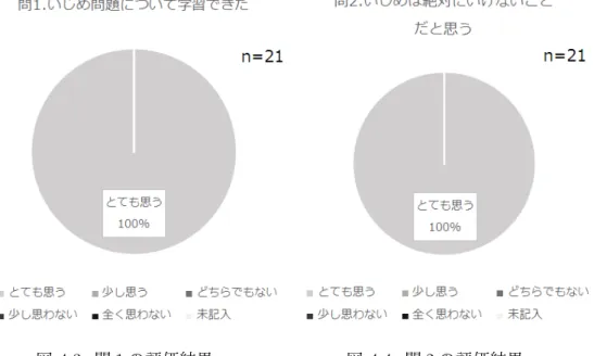 図 4.3: 問 1 の評価結果 図 4.4: 問 2 の評価結果  問 3 の「いじめの罪の重さを学習することができた」という質問では， 「とても思う」 が 90% ， 「少し思う」が 10% であった．問 4 の「いじめを見つけたらどのような方法でも やめさせたい」という質問では， 「とても思う」が 71% ， 「少し思う」が 24% ， 「どちらでも ない」と回答した人が 5% であった．問 5 の「いじめられる人に問題があってもいじめを することはよくない」に対し， 「とても思う」が 71% ， 「