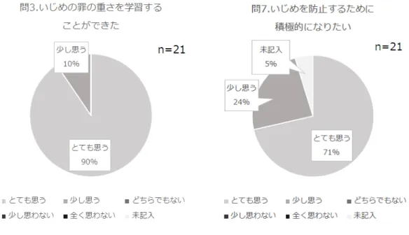 図 4.5: 問 3 の評価結果 図 4.6: 問 7 の評価結果 問 8 の「いじめと犯罪は紙一重だと思う」という質問では， 「とても思う」が 81% ， 「少 し思う」が 19% であった．問 8.1 の「ゲームプレイ後，いじめ問題への考えが変わったこ と」の自由記述形式での質問に対する回答は表 4.3 に示す． 表 4.3: 問 8.1 への回答 ・いじめを見かけたらすぐに先生方に報告しようと思った ・いじめはすぐに止める ・友達と仲良くしたいからと言って，いじめてはならない ・いじめをしては絶対にい