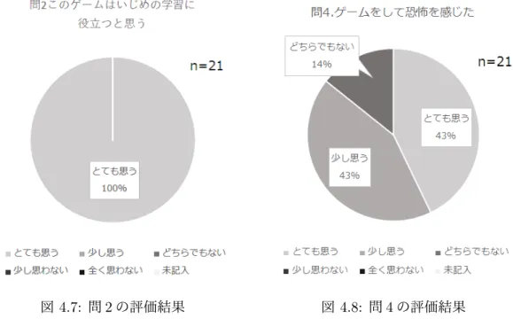 図 4.7: 問 2 の評価結果 図 4.8: 問 4 の評価結果 問 5 の「問 4 で恐怖を感じた人はどの場面で怖いと感じましたか」の自由記述形式での 質問に対する回答は，表 4.4 のようになった．このことから，いじめに関わる状況に対し 恐怖を覚える人や本システムの研究で工夫を行った逮捕の演出で恐怖を感じる人がいるこ とが分かった． 表 4.4: 問 5 への回答 怖いと感じた場面 回答した被験者 ・いじめを促されたとき 女子 2 人 ・いじめの現場を見たとき 男子 2 人，女子 2 人 ・逮捕された