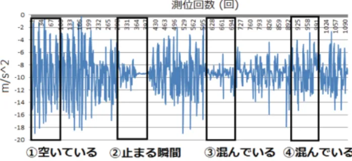 Fig. 7   The change in acceleration of the direction of gravitational force during walking  (Quoted from the document [9]) 